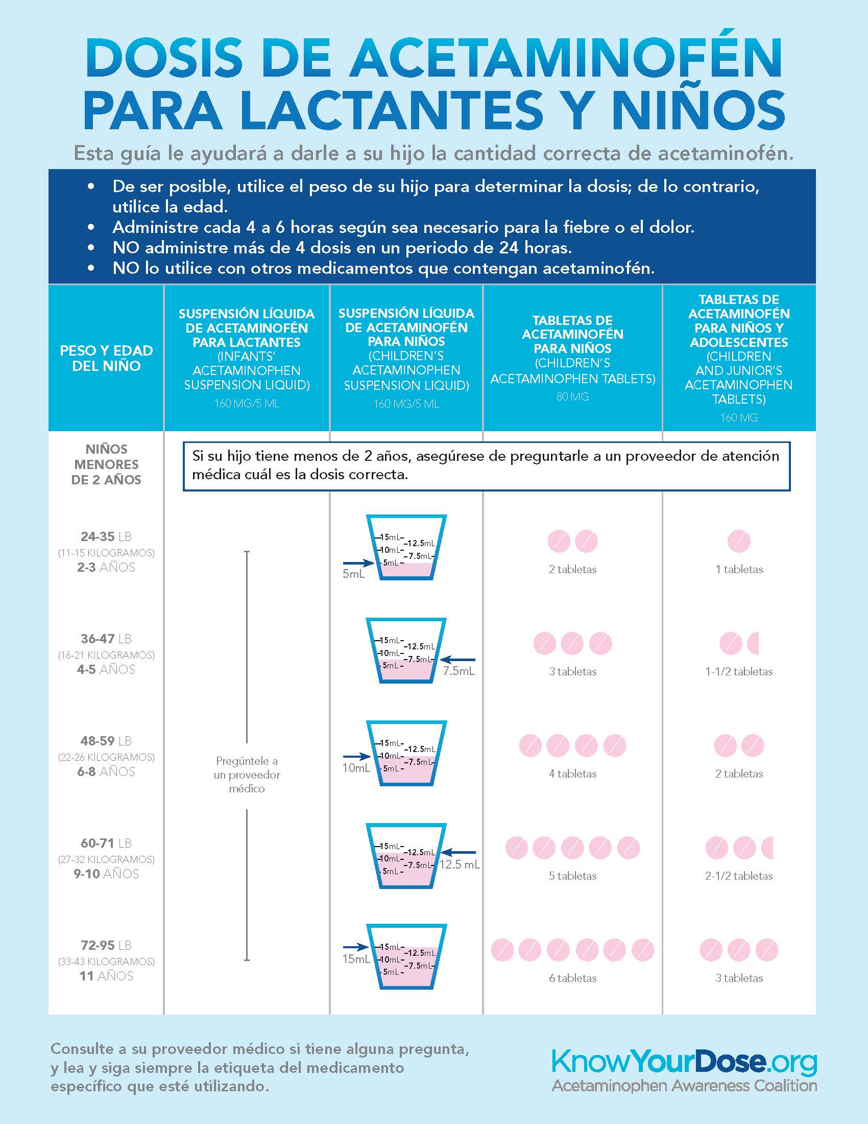 Dosis De Acetaminofén Para Lactantes Y Niños