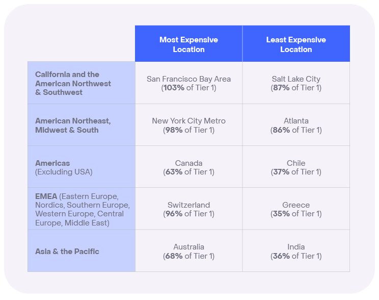 Insights from Pave’s Geographic Pay Differential Guide Pave Data