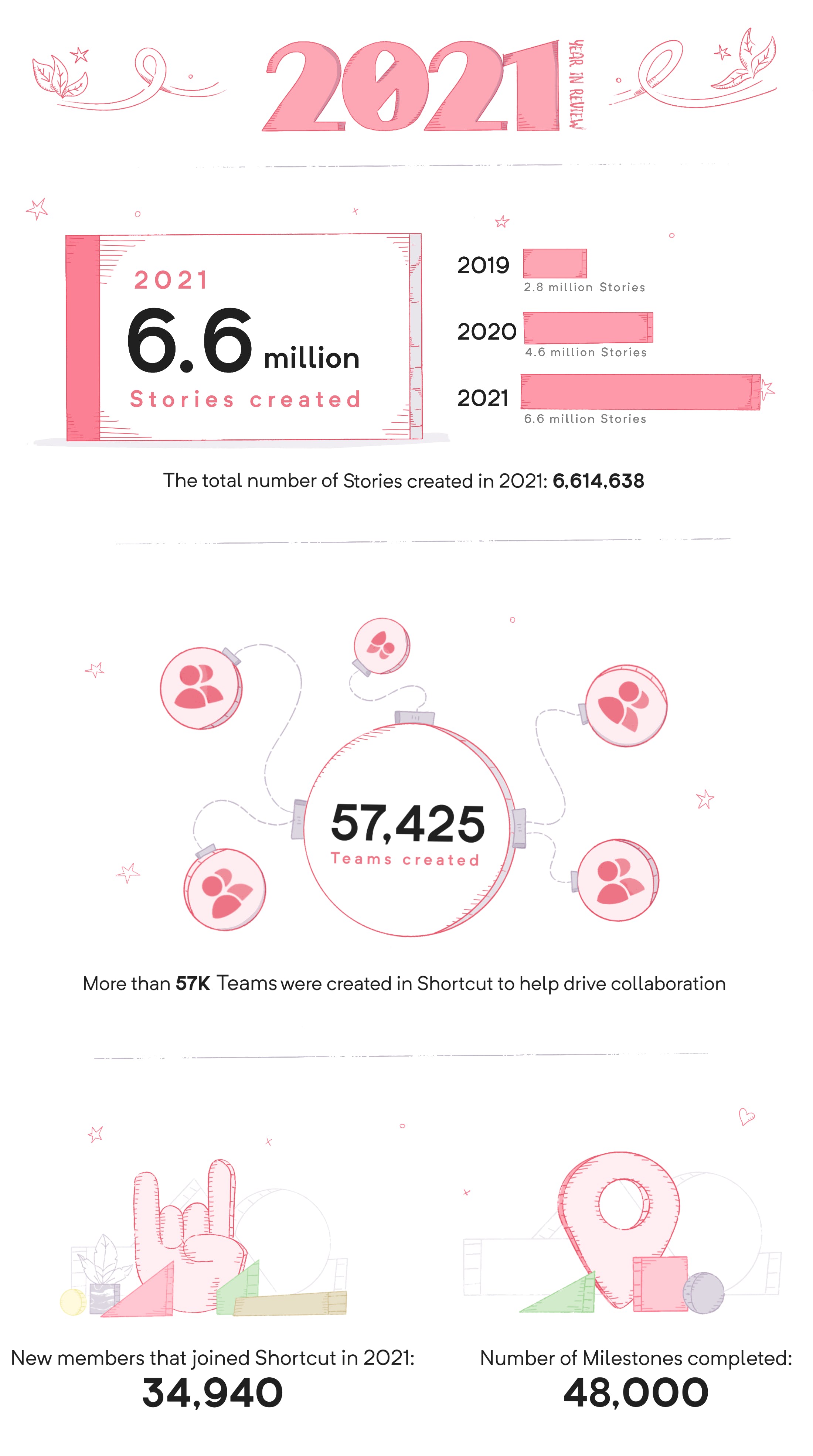 Shortcut 2021 Year in Numbers