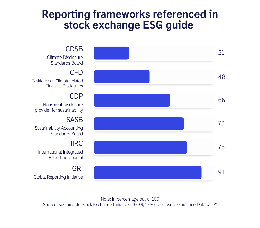 Cadres de reporting référencés dans le guide ESG de la bourse