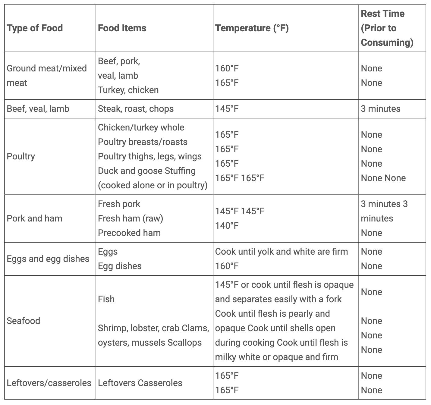 Food Handling Guidelines table