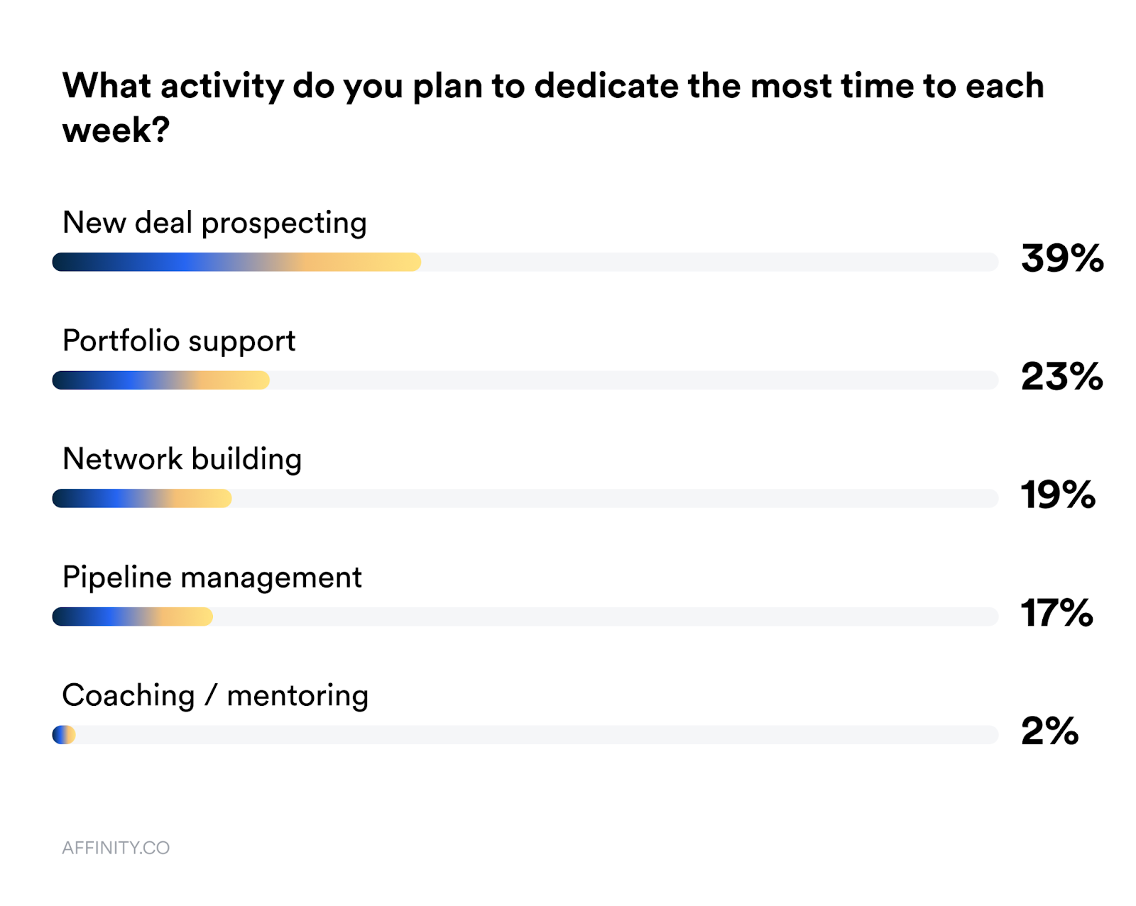 A graph outlining the activities VCs plan to spend time on each week, leading with new deal prospecting