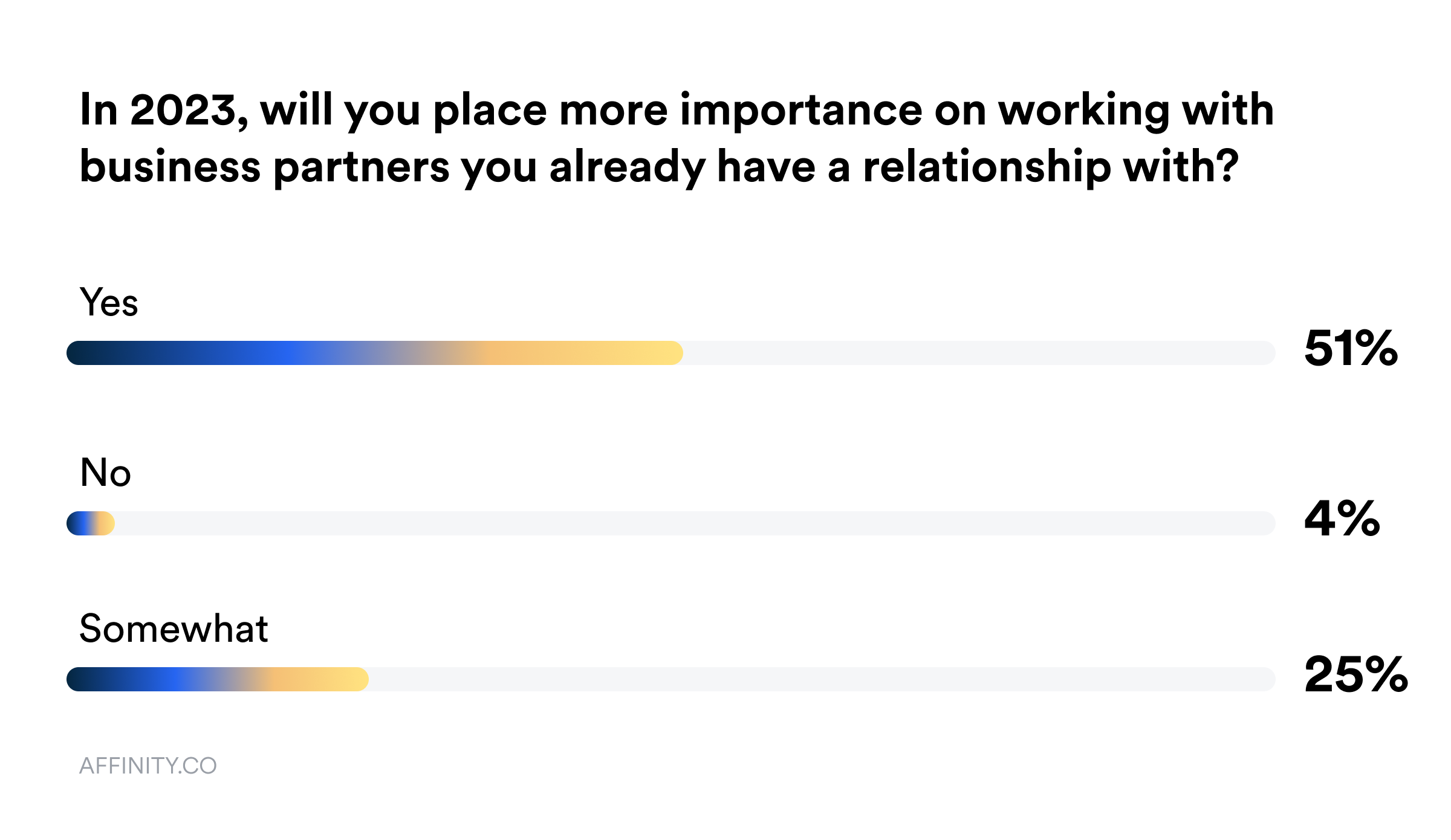 A graph showing that 51% of people will place more importance on working with business partners they already have a relationship with