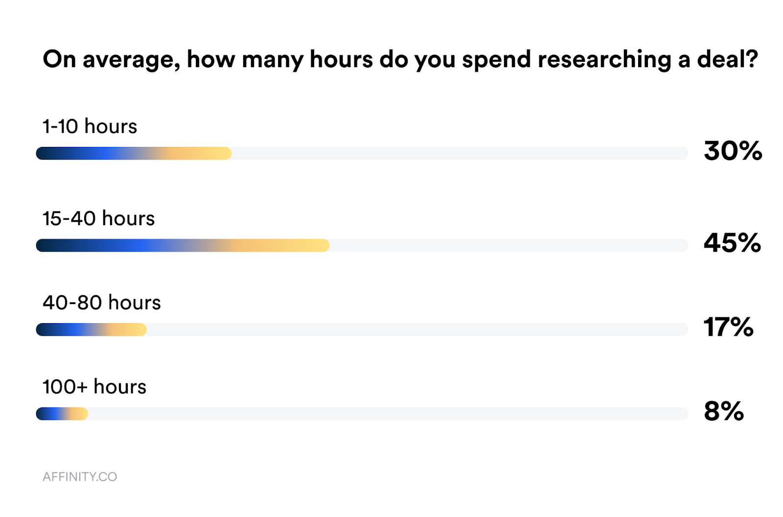 A graph showing that the average investor spends more than 15 hours researching a deal.