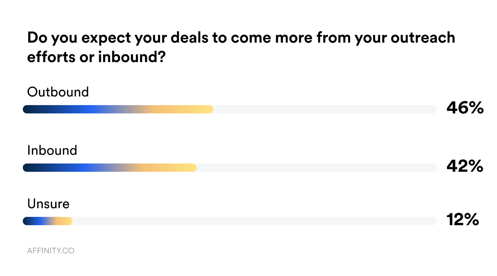 A graph showing that 46% of dealmakers think deals will come from outreach efforts.