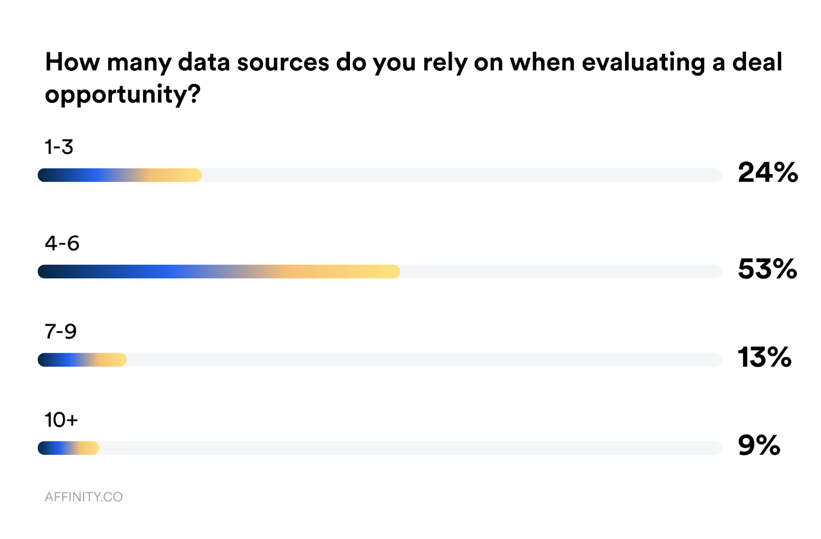 A graph showing that 51% of investors using 4-6 data sources when evaluating a deal.