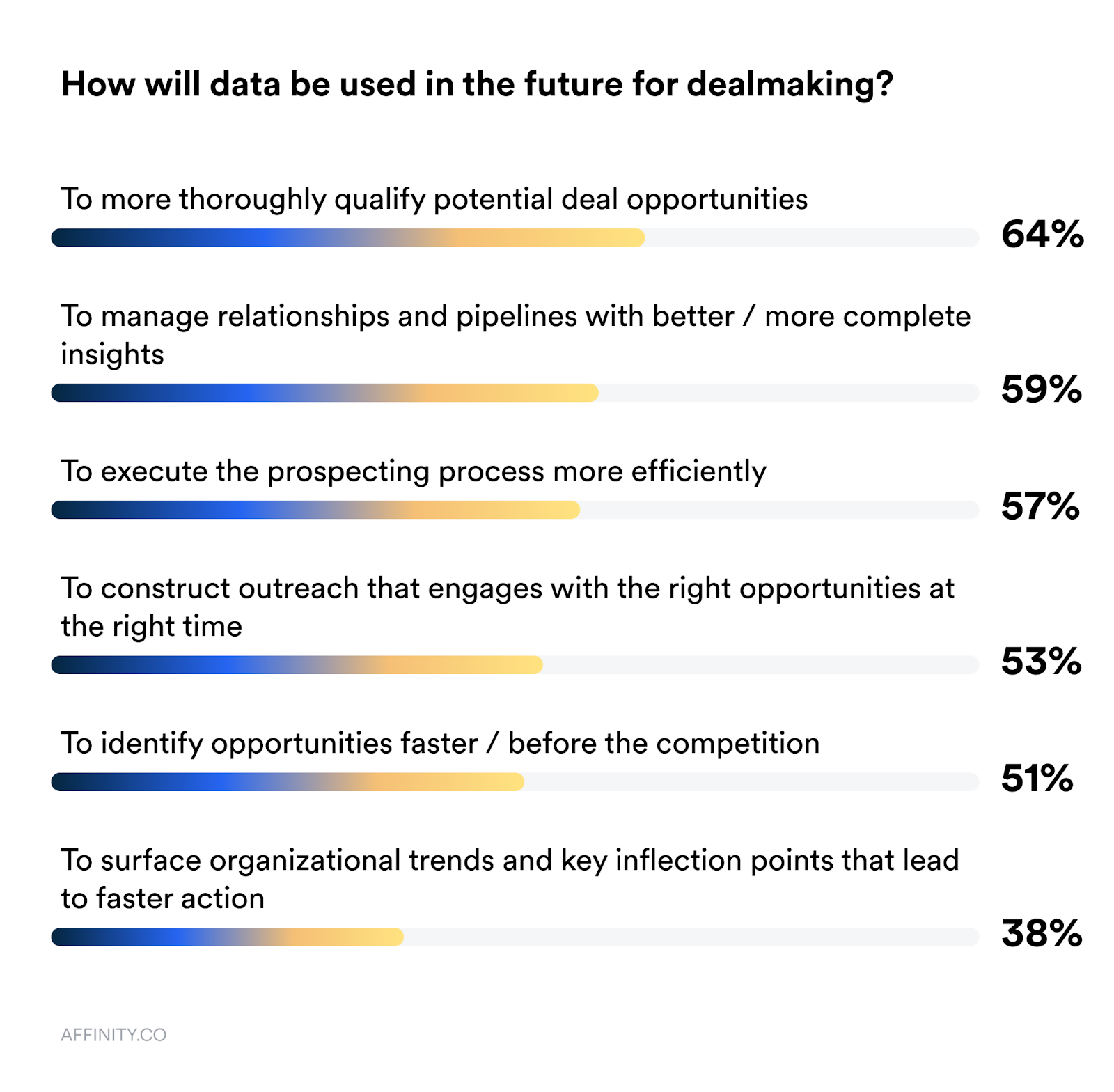 A graph showing the many ways that data will be used in the future for dealmaking, starting with qualifying opportunities