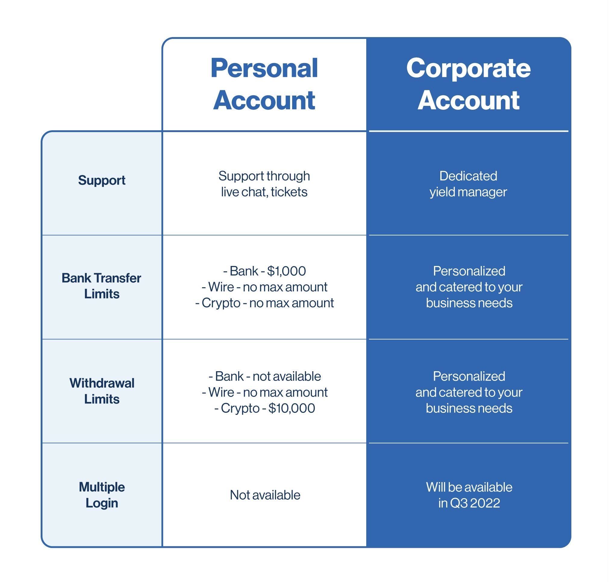 What are the benefits of opening a corporate account with Coinchange?