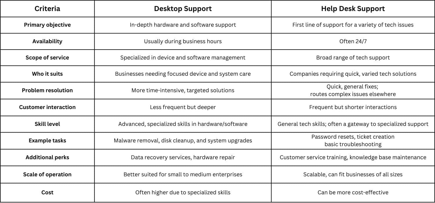 Desktop Support vs Help Desk A Guide for Business Owners