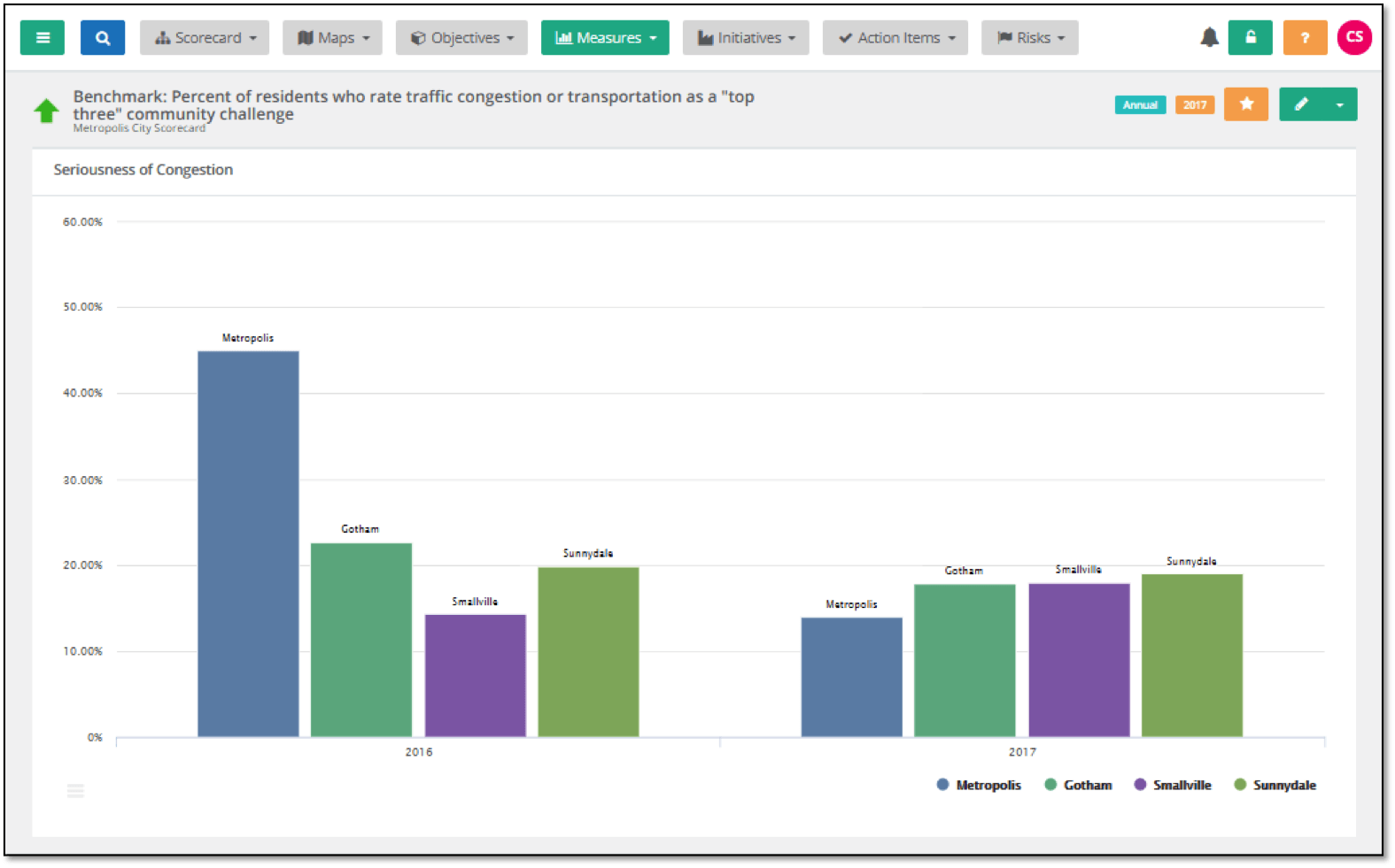 Simple, Powerful Strategy Management Software