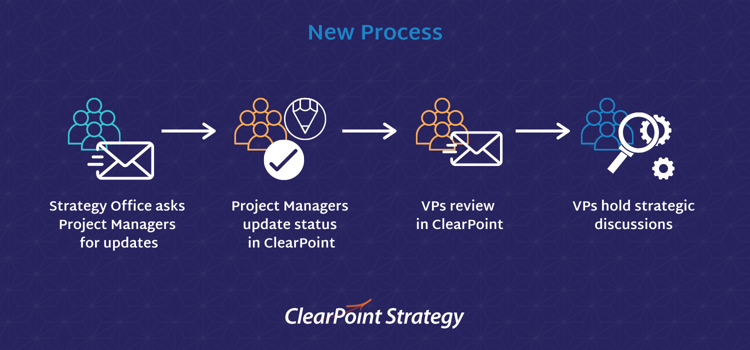 New project management process | ClearPoint Strategy