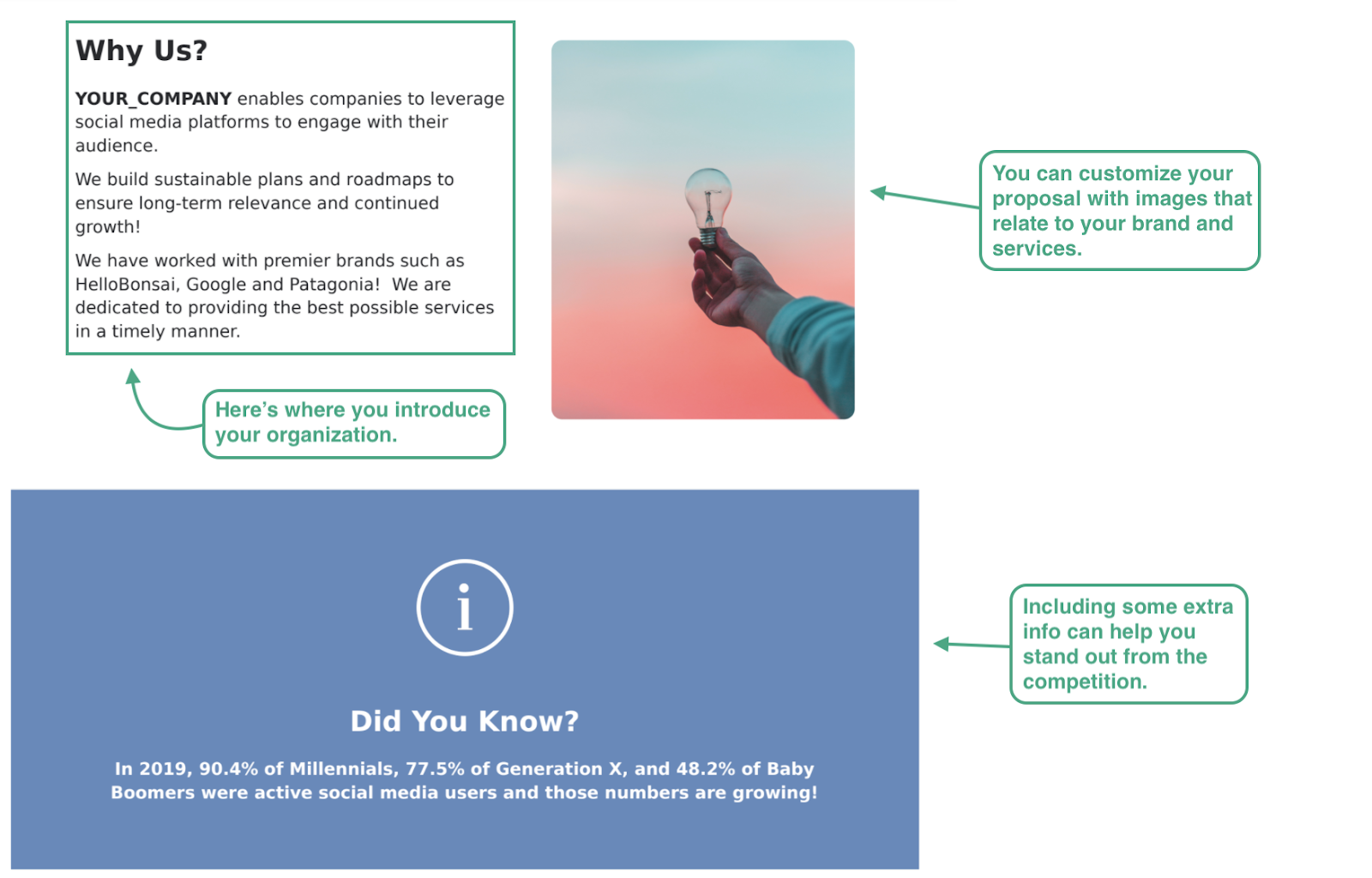 this image shows Bonsai's social media marketing template, and includes the why us? section, a high quality image, and a social media marketing fun fact