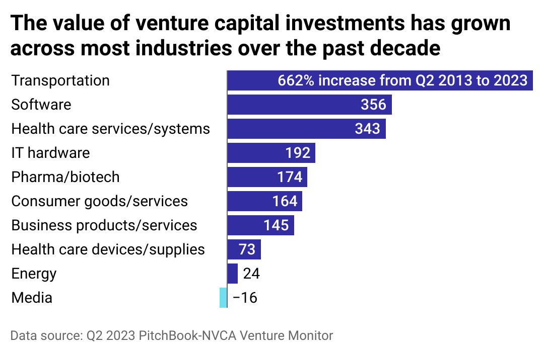 Venture capital investments have skyrocketed—these industries have felt