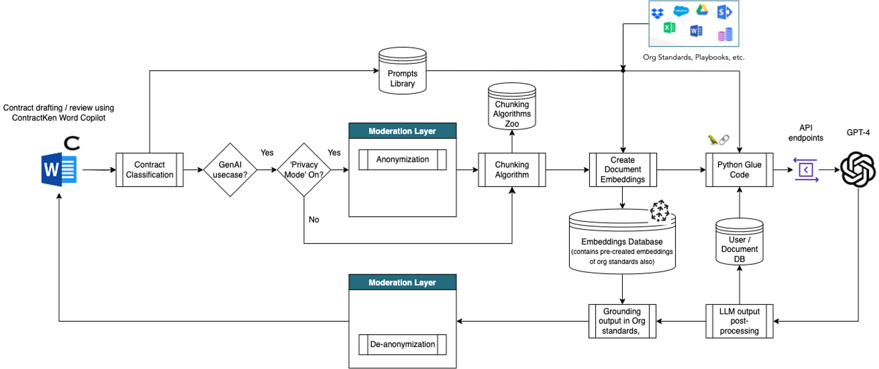 ContractKen AI: Tech under the hood
