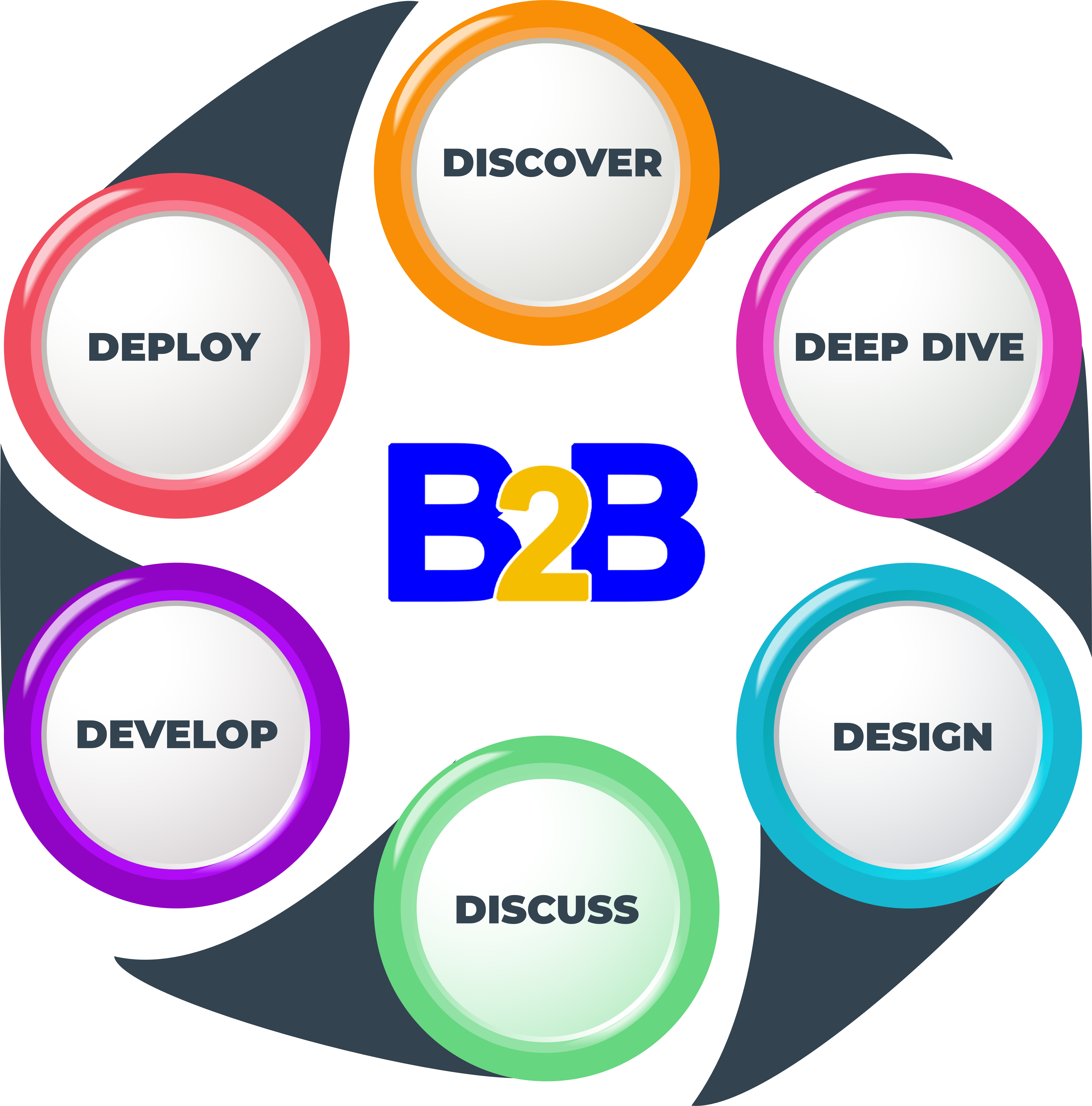 B2B Websites Deep Dive Process