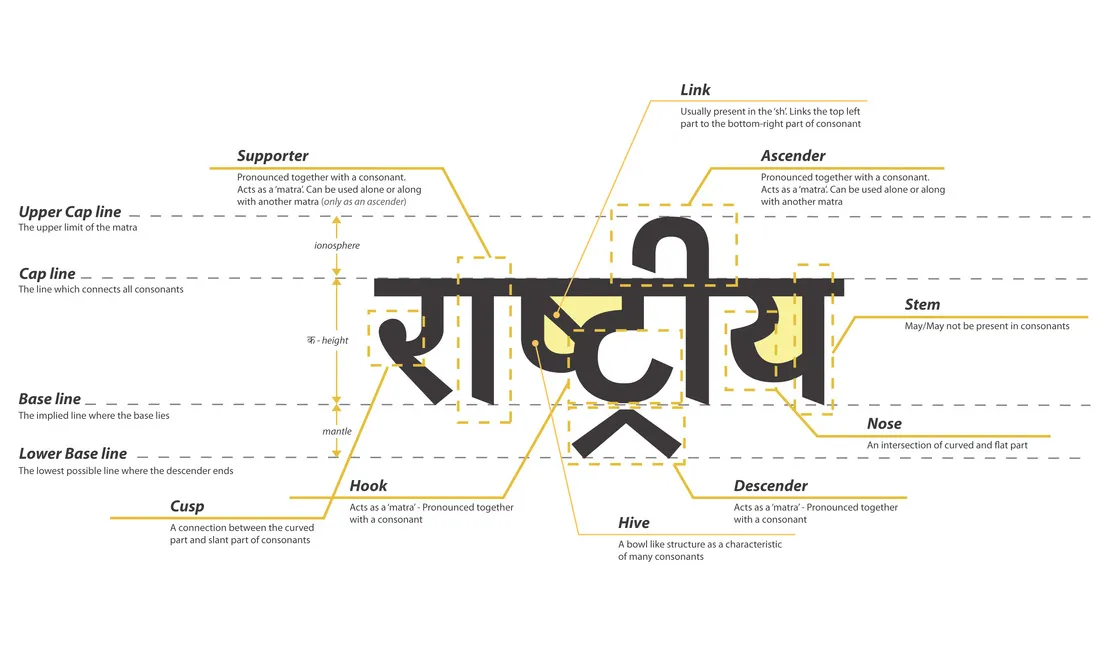 Applying the principles of kinetic typography to Devanagari-The alphabet of India.