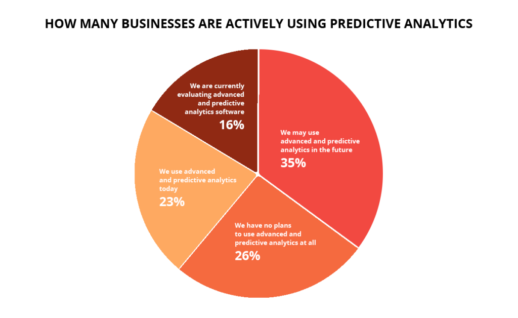 companies use predictive analytics