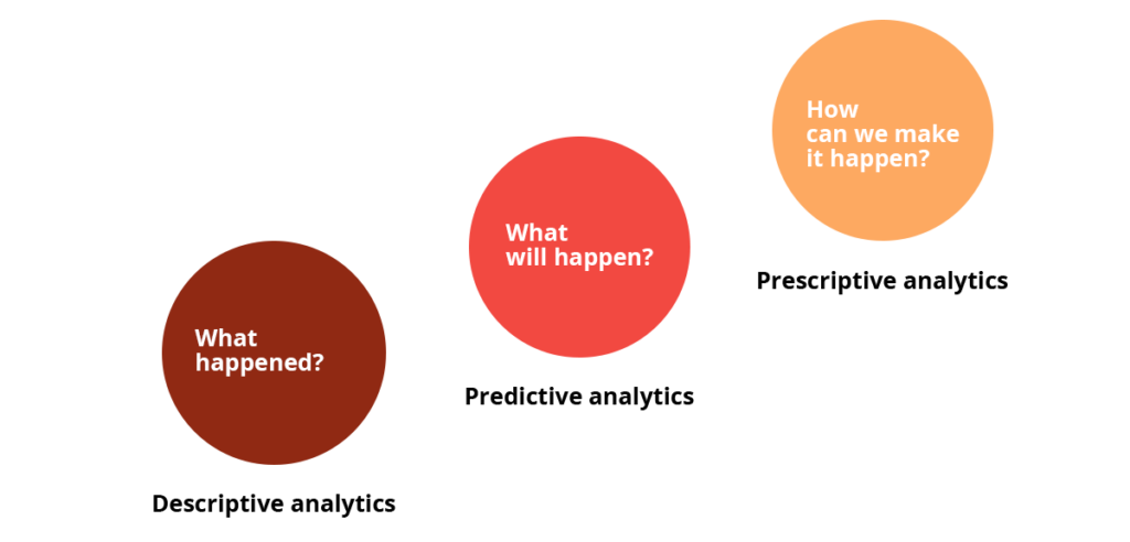 What Is Descriptive, Predictive And Prescriptive Analytics For ...