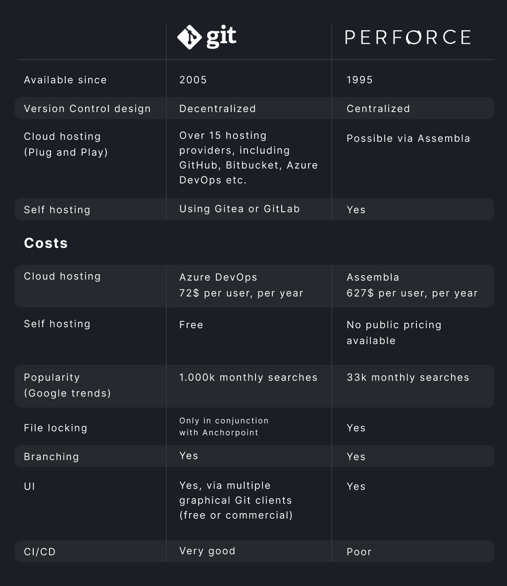 Git vs Perforce for game development