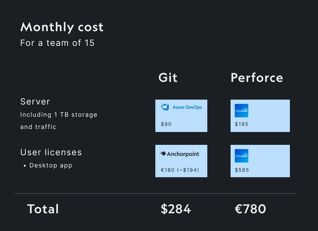 Costs for Git and Perforce