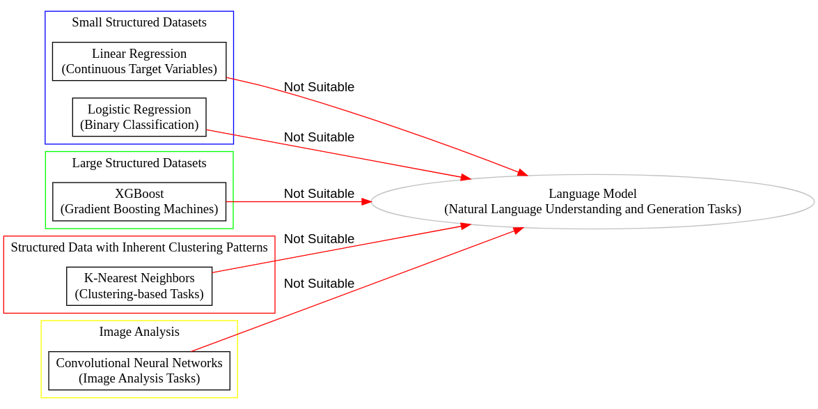 LLMs vs. Traditional ML Algorithms - A Pragmatic Comparison MLOPSAUDITS ...