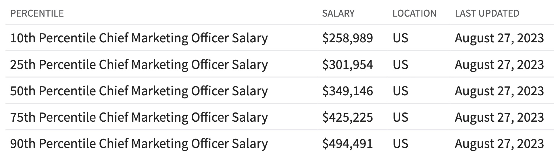 2024 CMO salary range for Chief Marketing Officers HireCMO