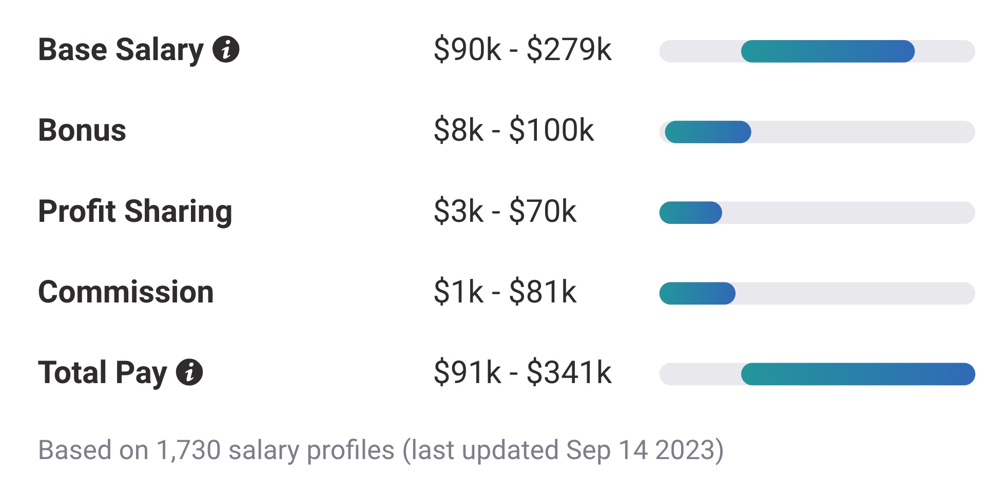 2024 CMO salary range for Chief Marketing Officers HireCMO