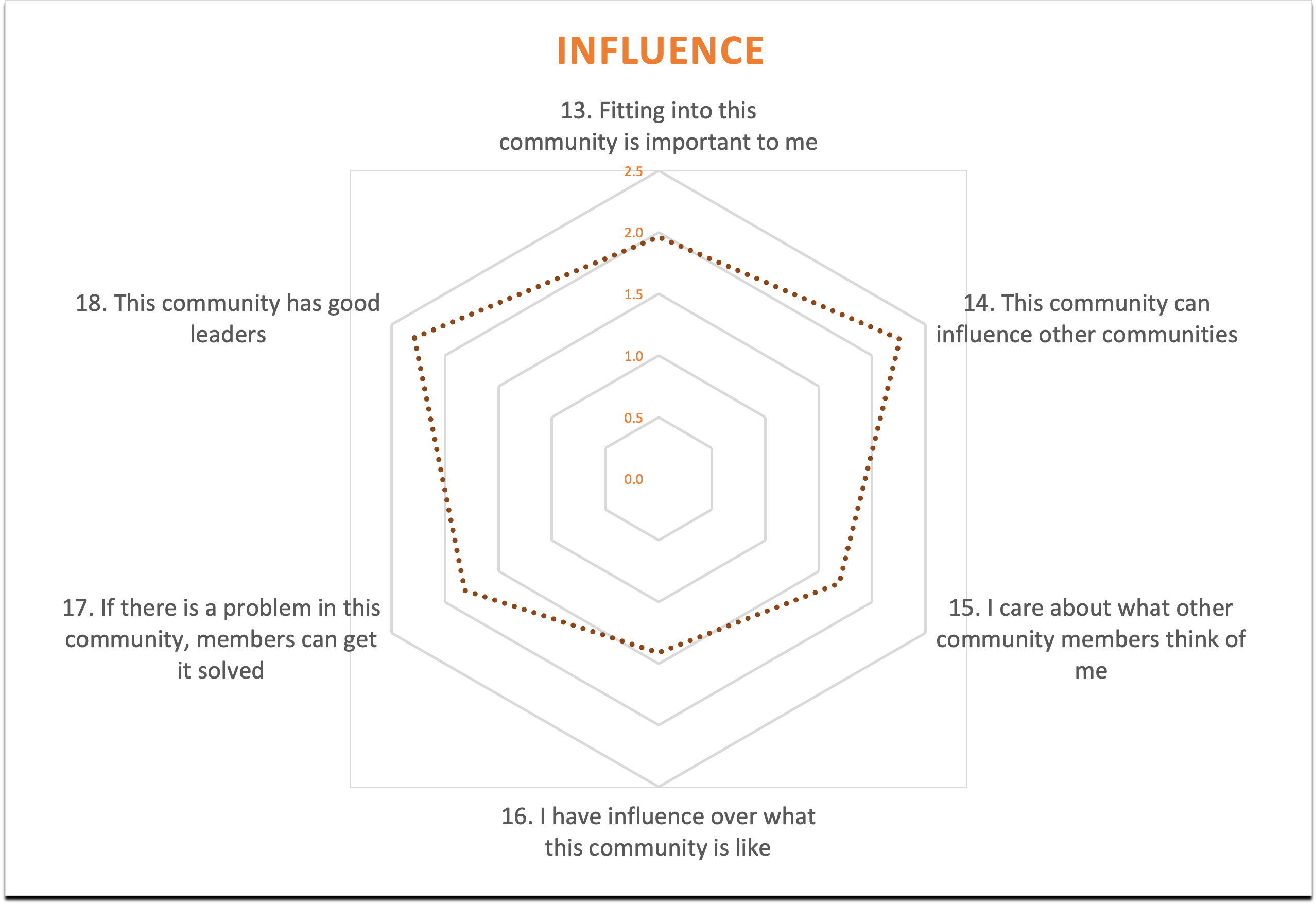 Measuring Your Member’s Sense of Community
