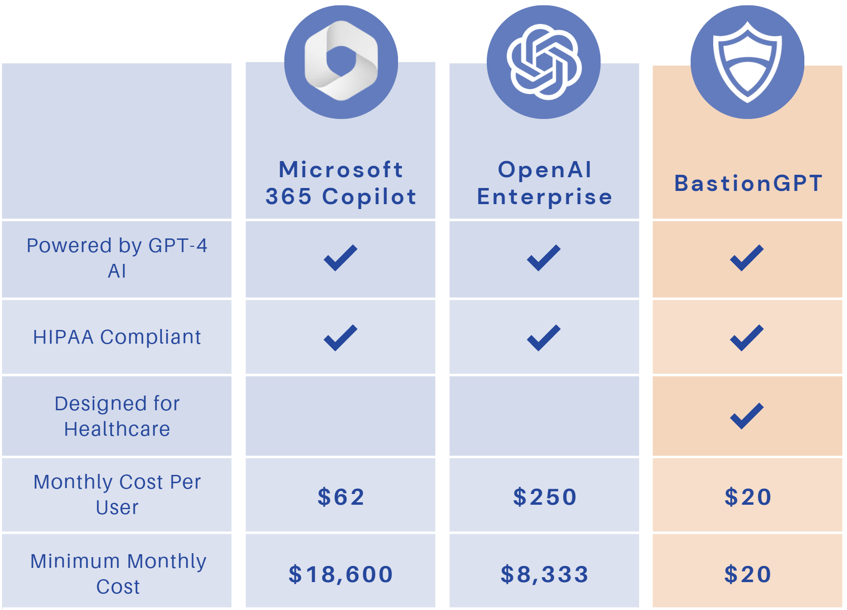 Healthcare AI Comparison