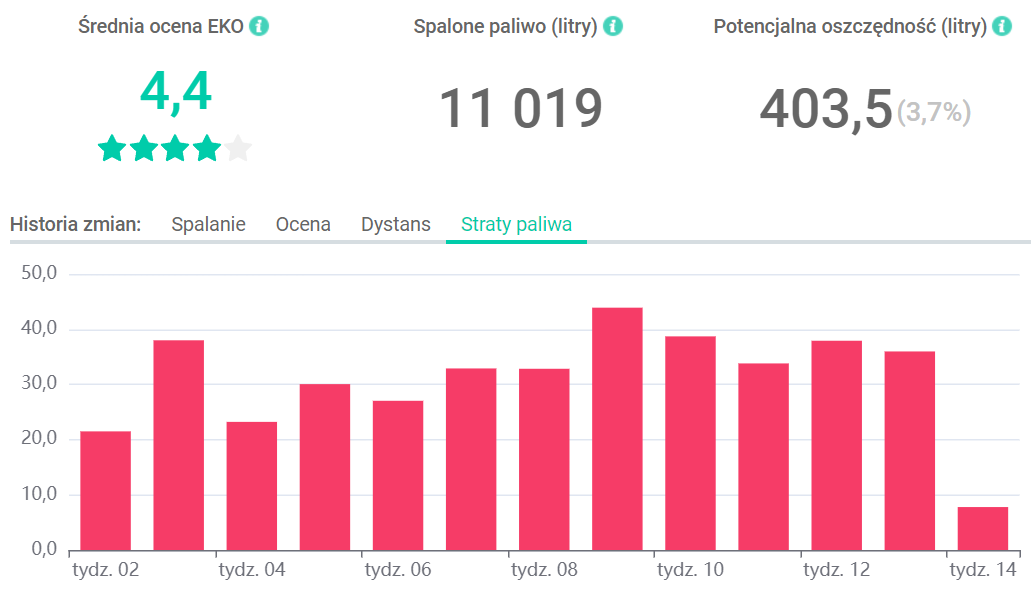 Monitoring zużycia paliwa a koszty | Blog Navifleet