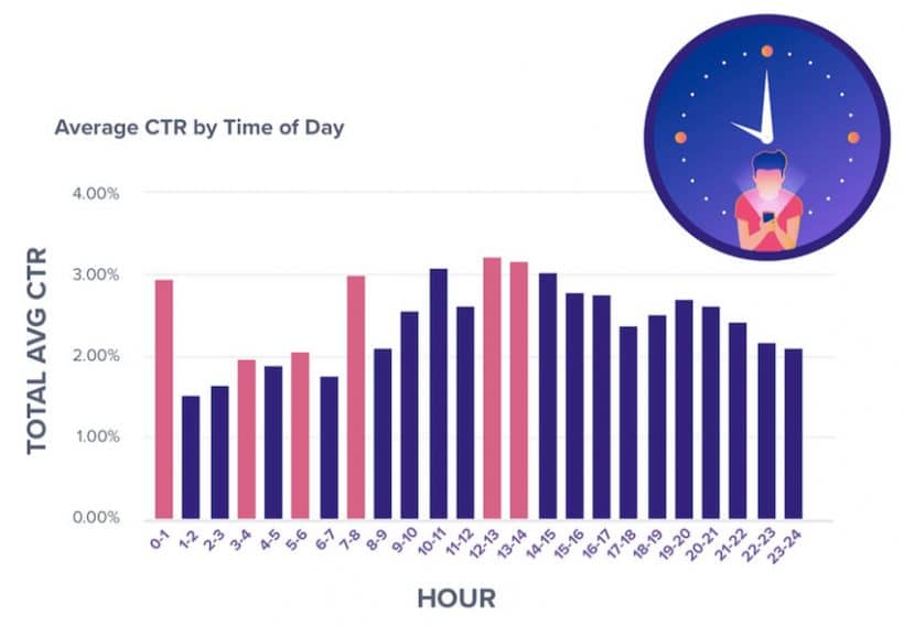 push notification ctr by hour