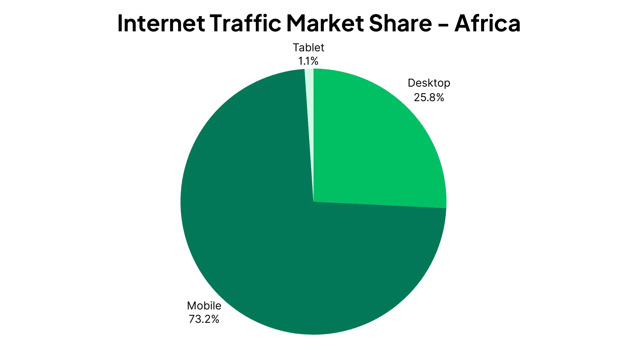 What Percentage of Traffic is Mobile? [Updated 2024]
