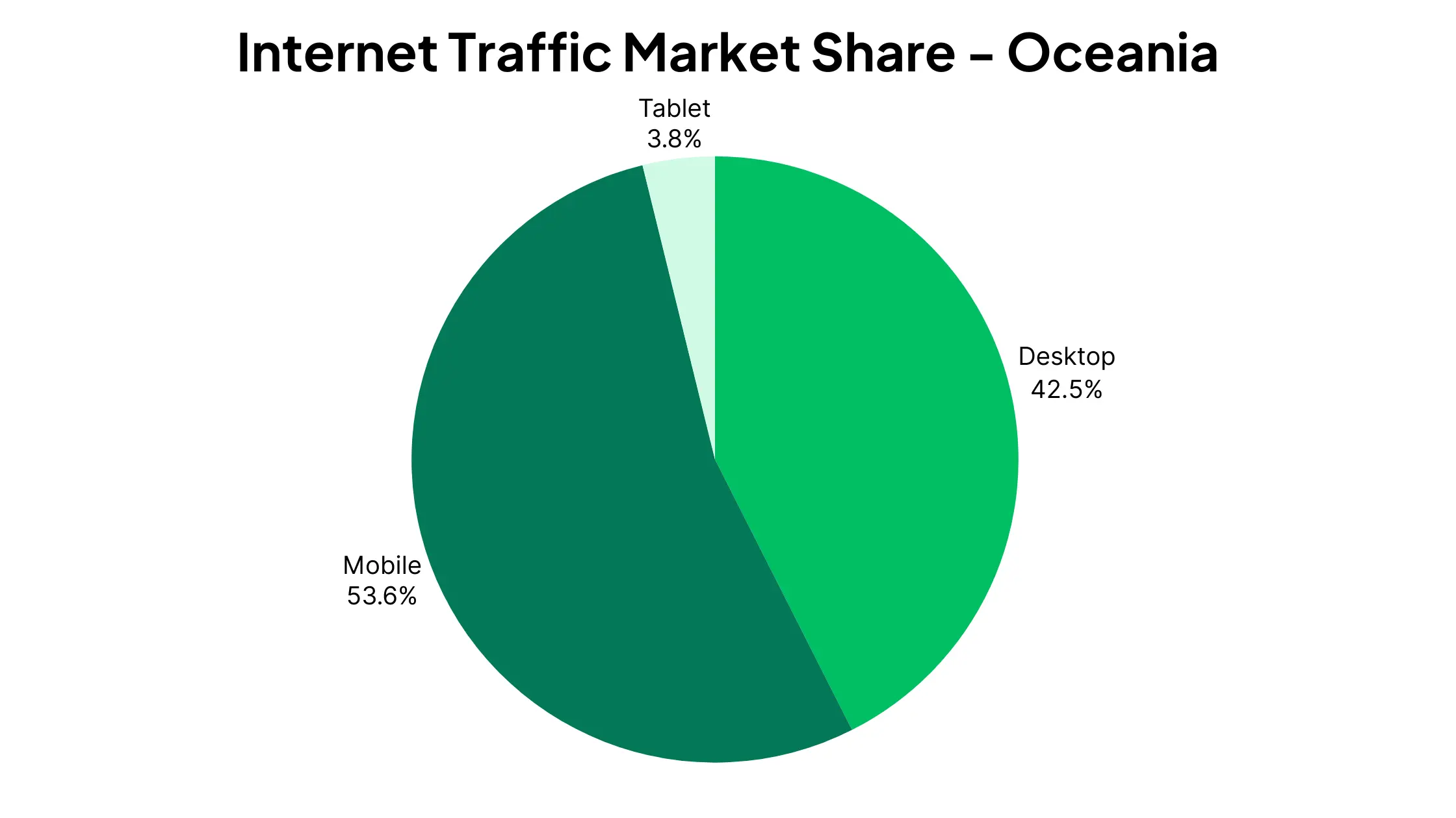 internet traffic market share by device, Oceania