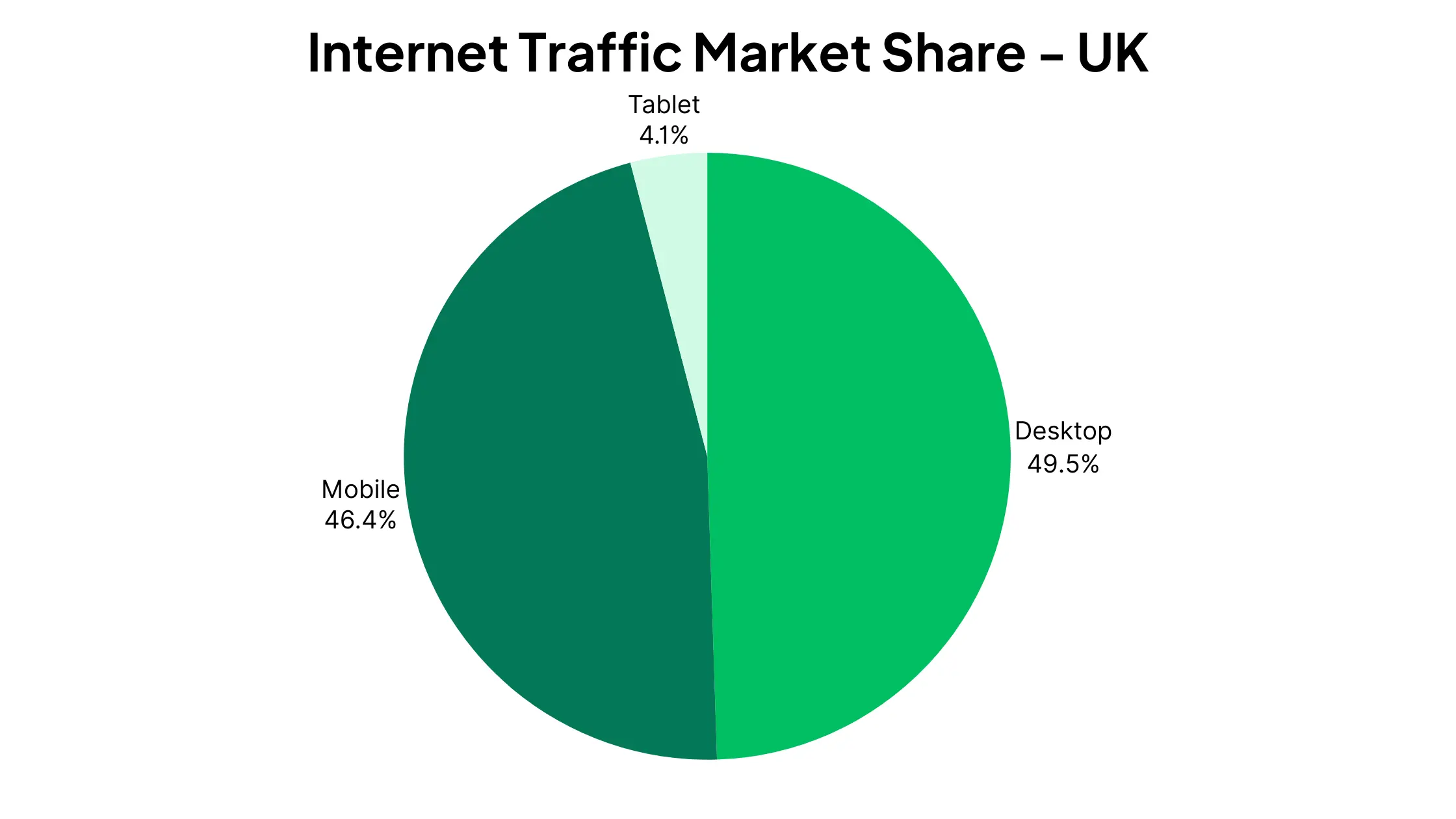 What Percentage of Traffic is Mobile? [Updated 2024]