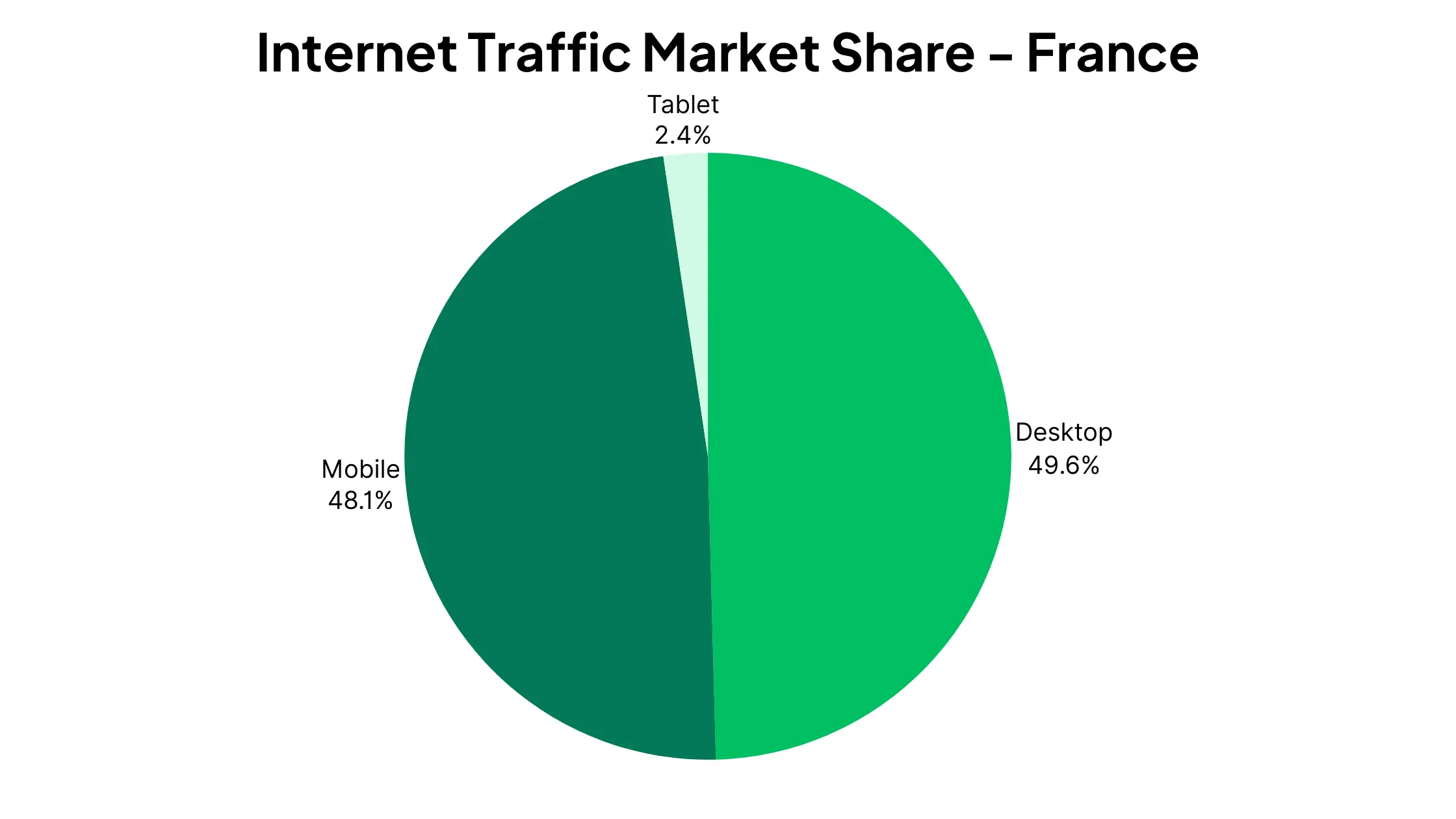 internet traffic market share by device, France