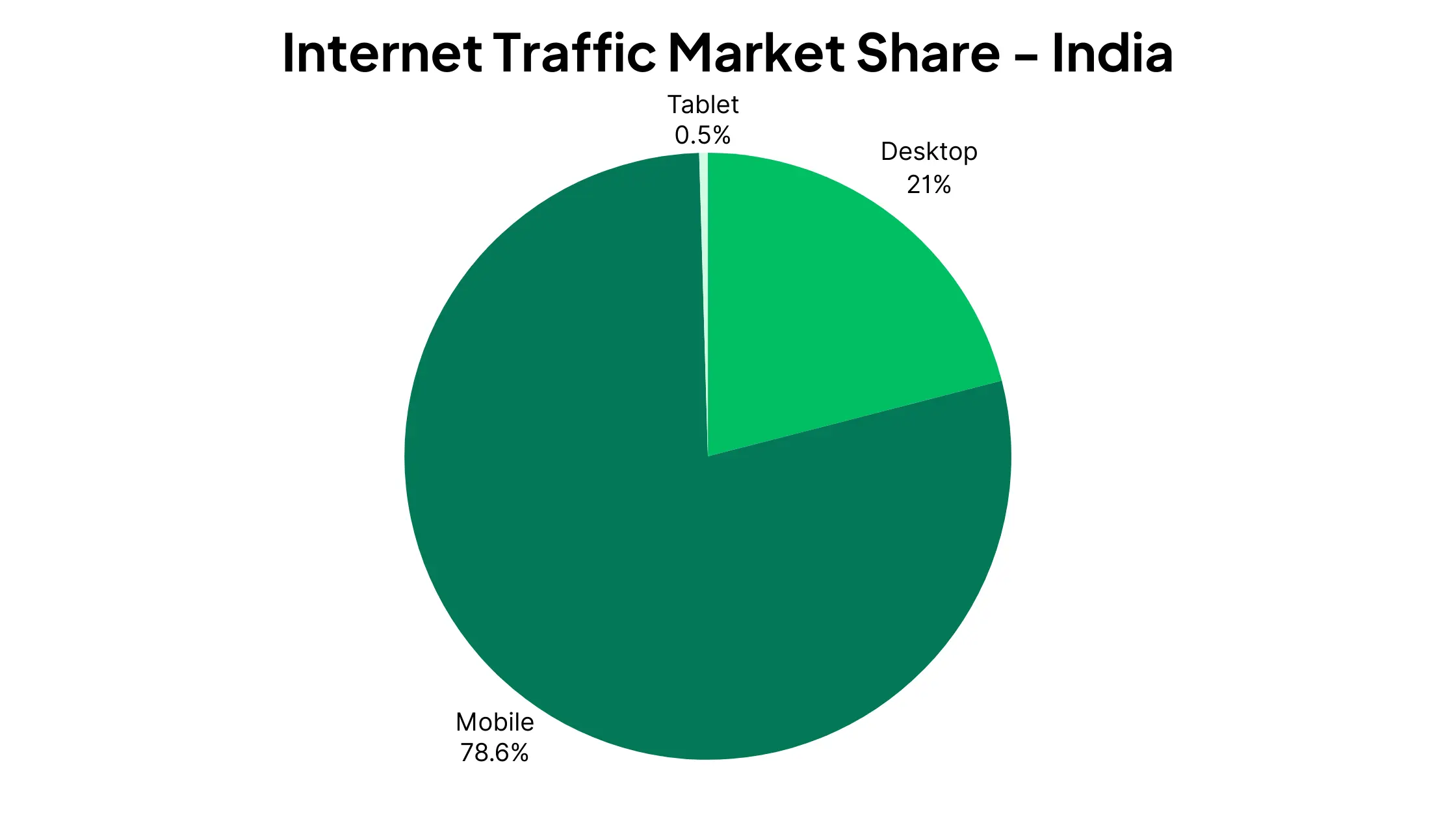 internet traffic market share by device, India