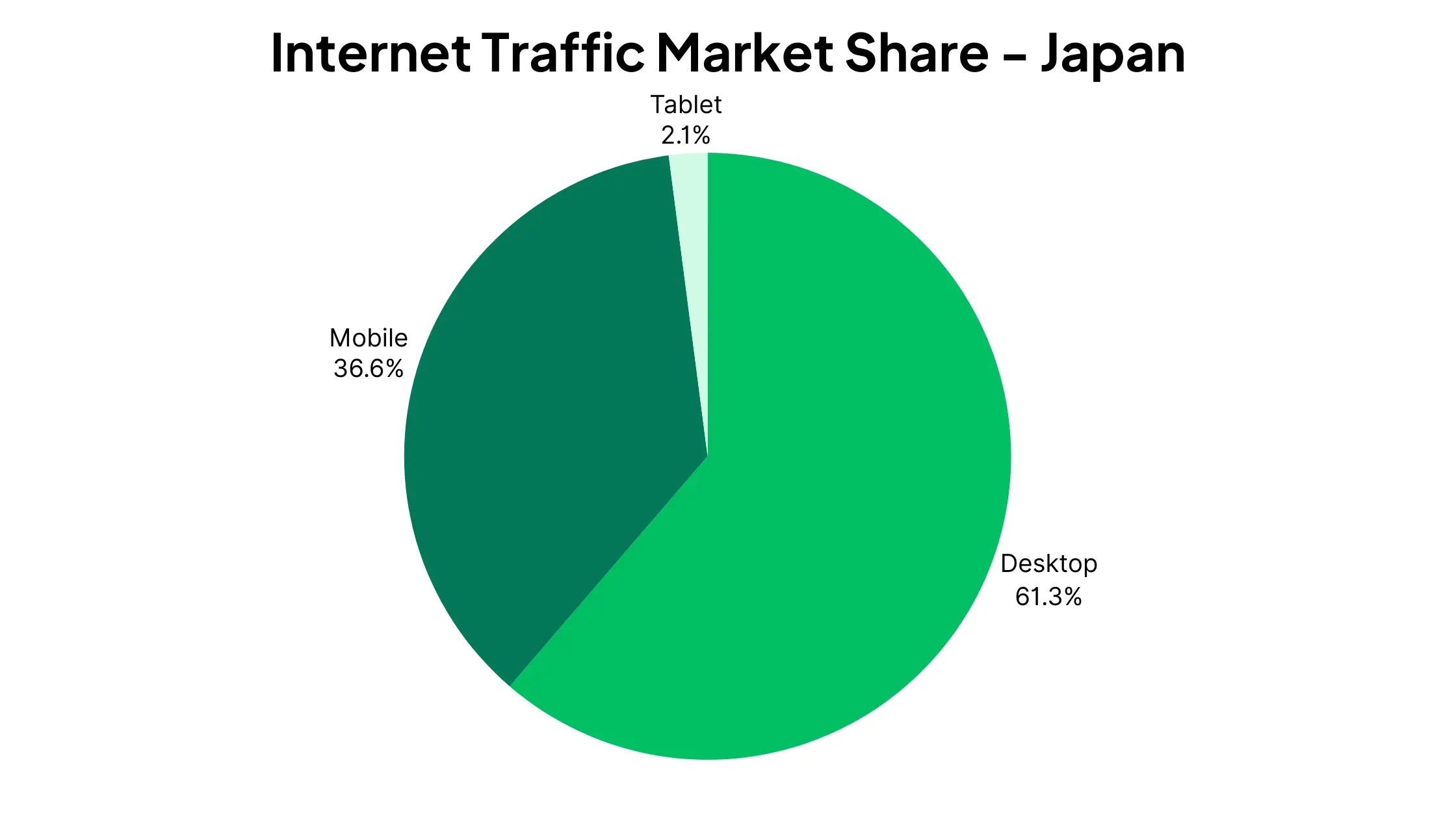 What Percentage of Traffic is Mobile? [Updated 2024]