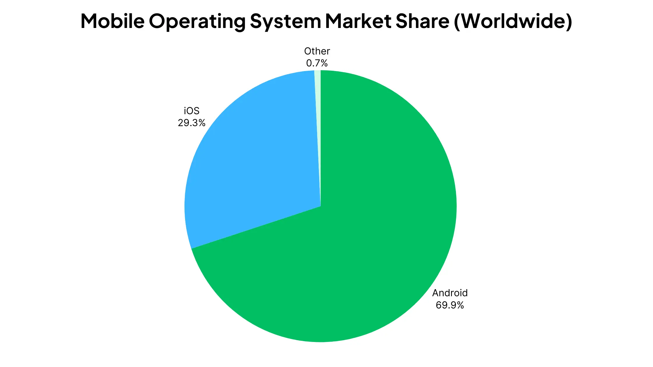 Android vs iOS Market Share Worldwide