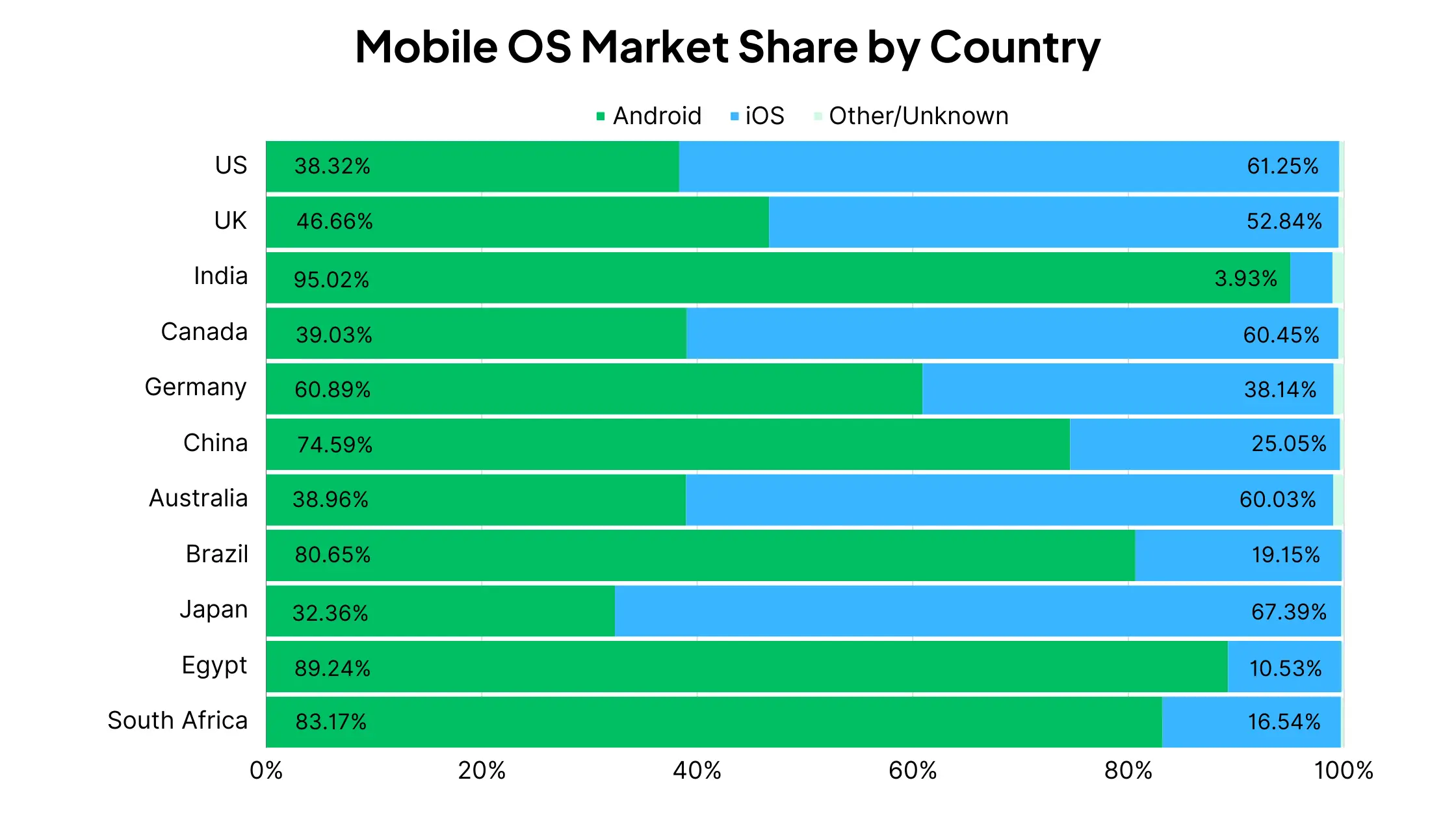 Android vs iOS Market Share by Country