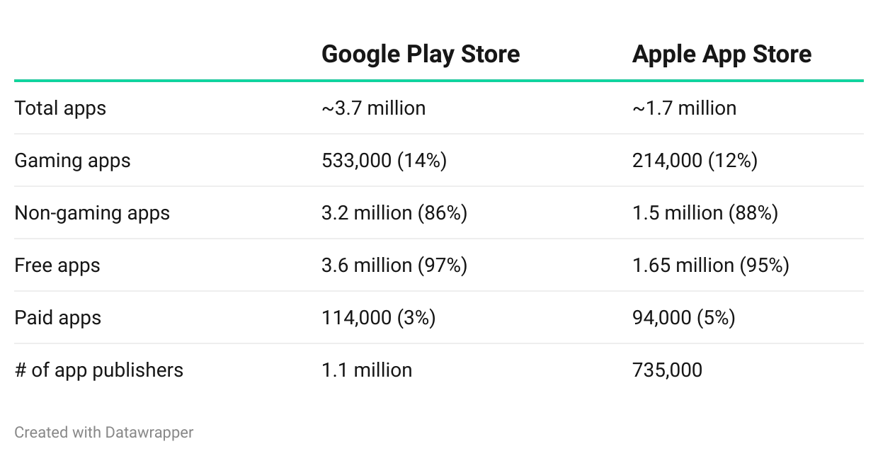 Google Play Store vs Apple App Store Statistics