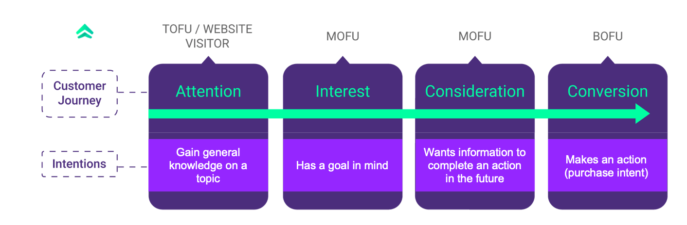 customer search intent chart