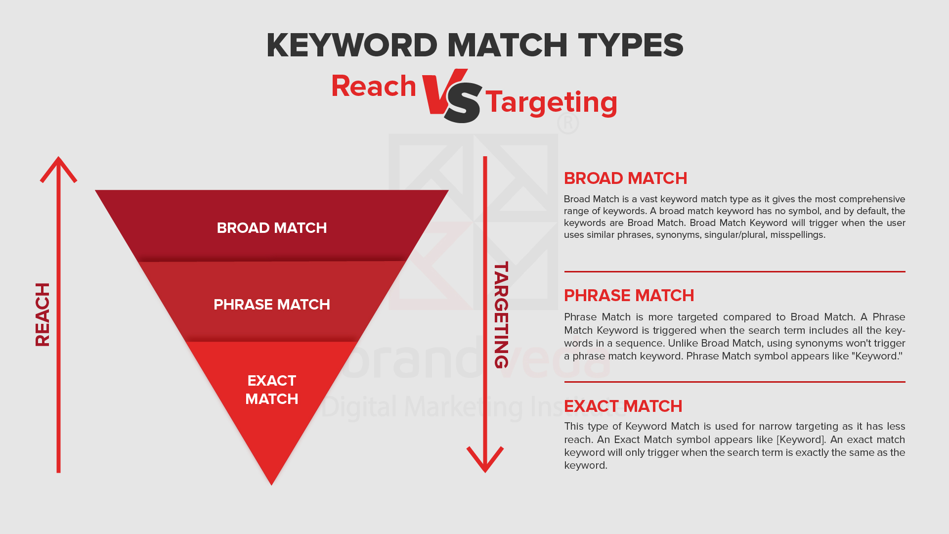 Keyword Match Types: Reach vs Targeting - Brandveda