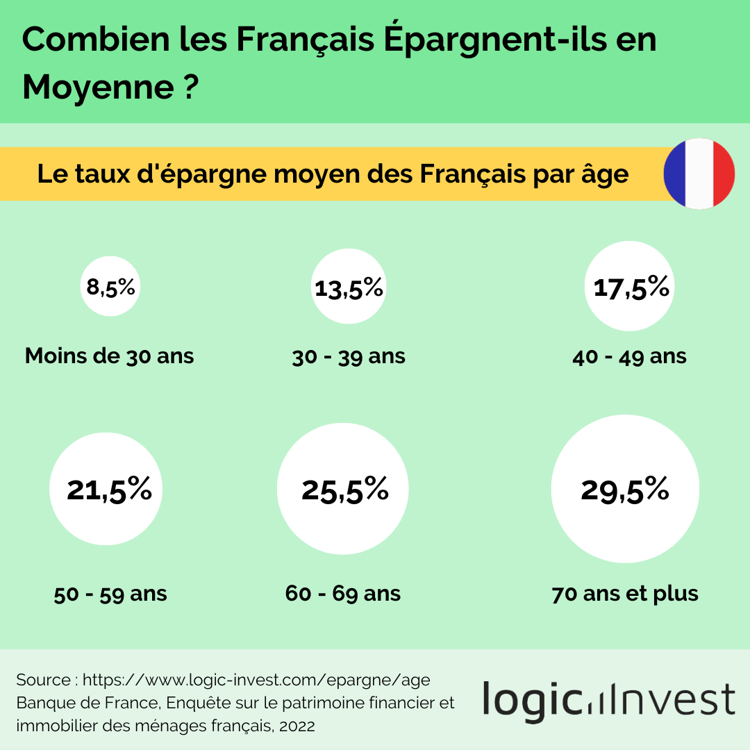 Quelle épargne avoir de côté à 35 ans