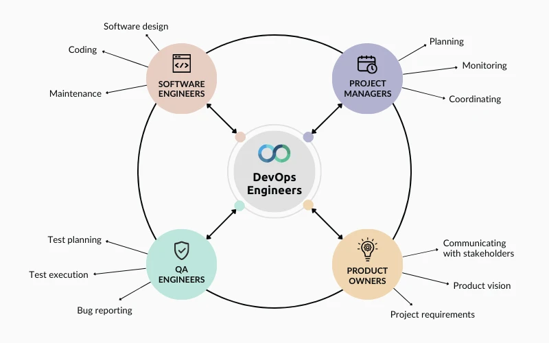 diagram showing how a devops engineer related to other team members