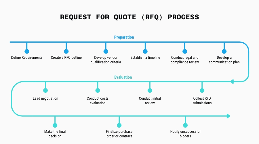 RFQ process 