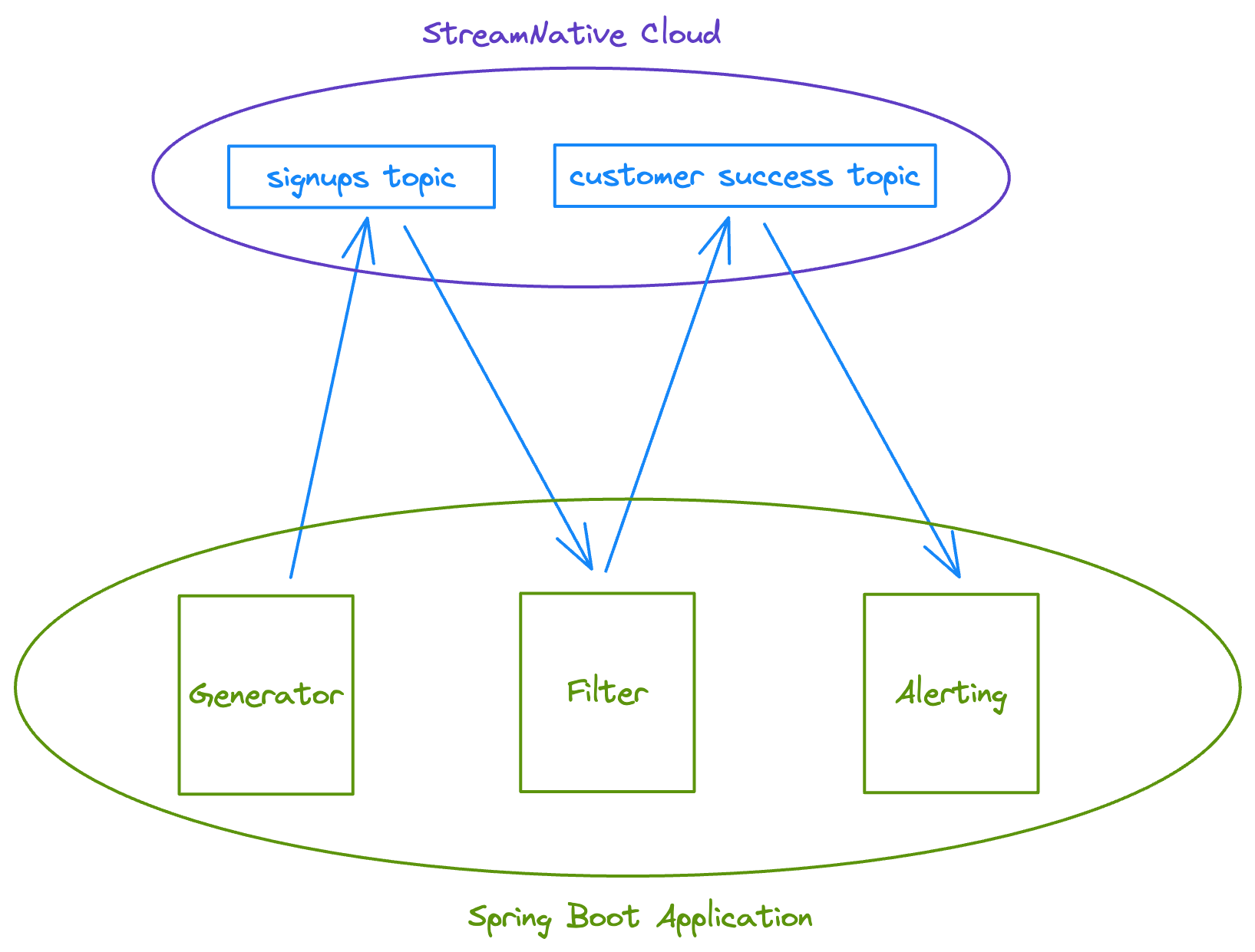 illustration how to Spring for Apache Pulsar