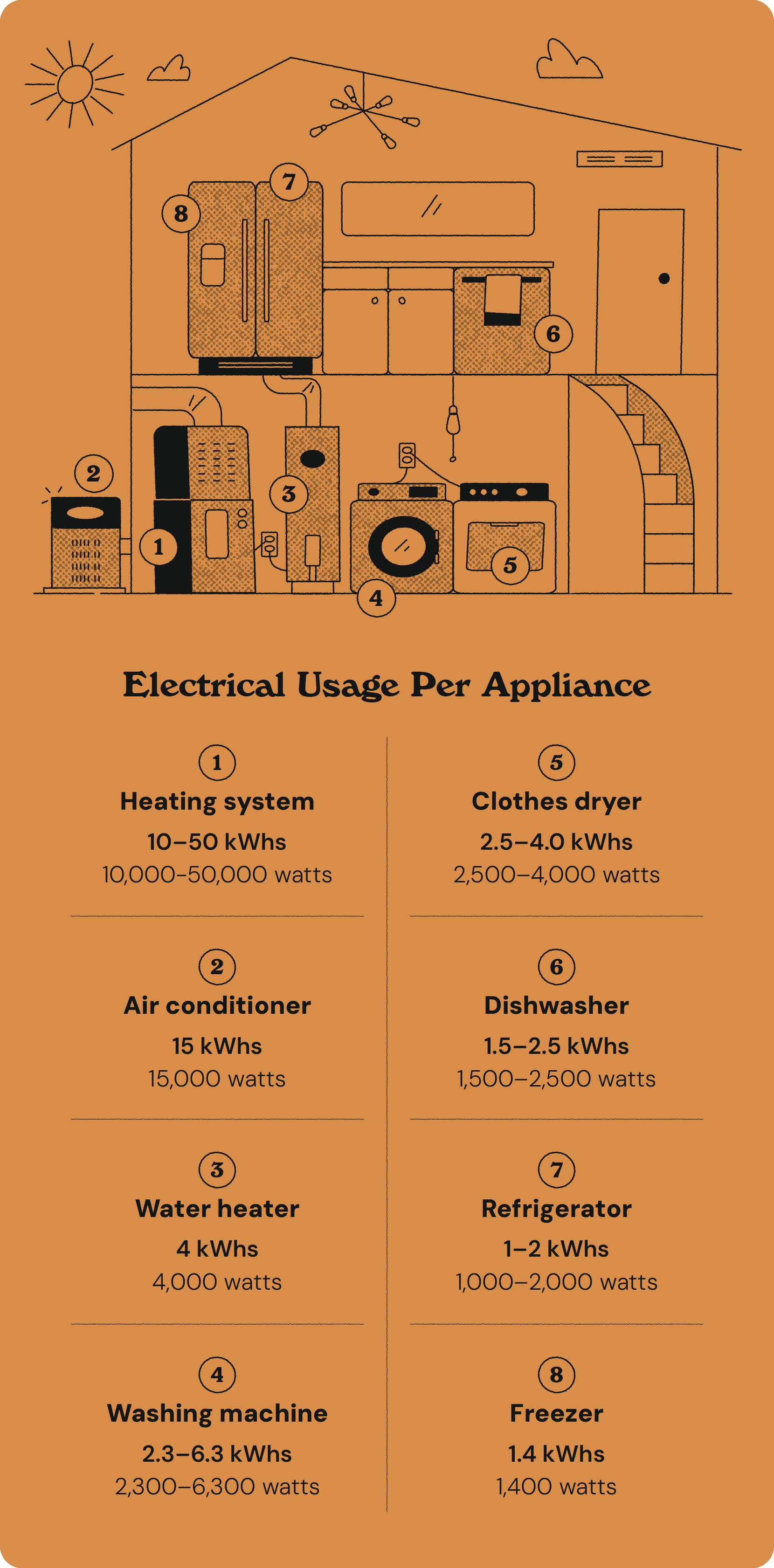 How To Monitor Electricity Usage in Your Home