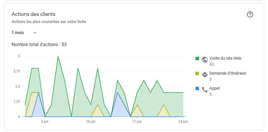 tau de conversion et nombre d'action google my business CaniFélis