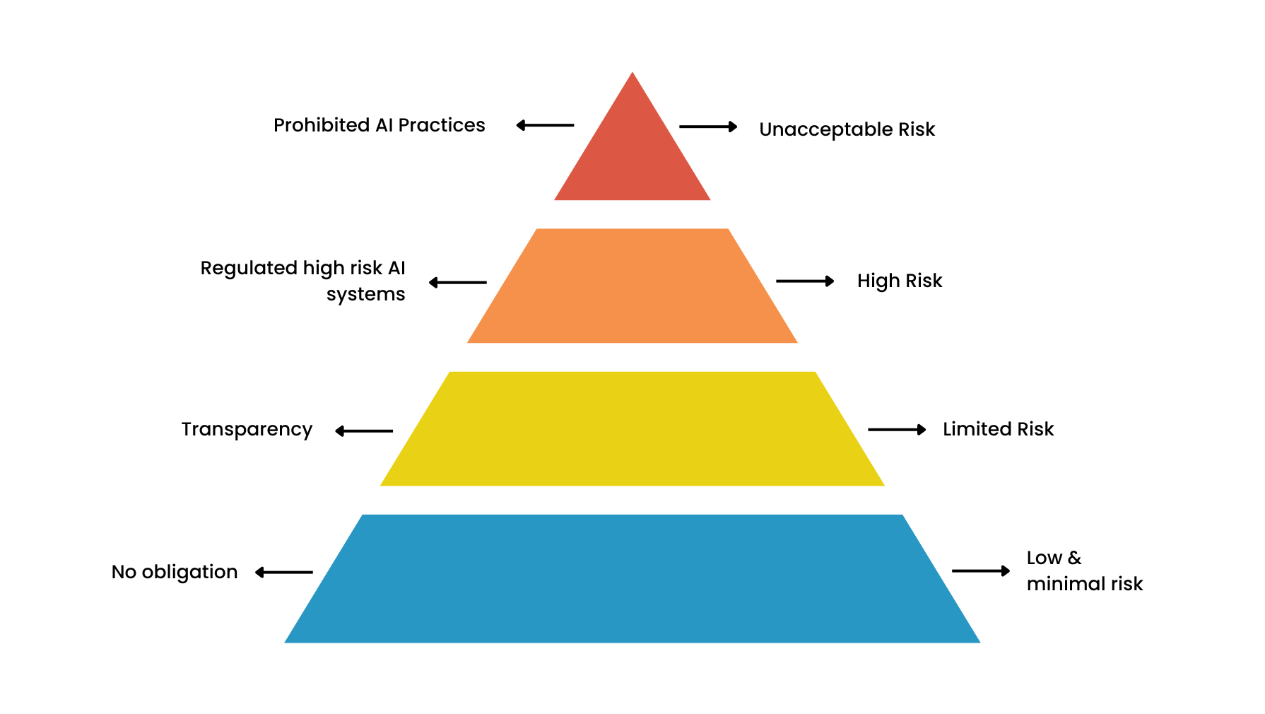 EU AI Act - risk approach