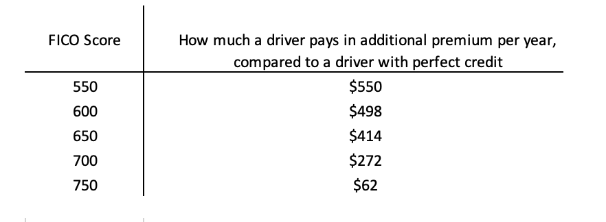 Additional car insurance premium per year with FICO score